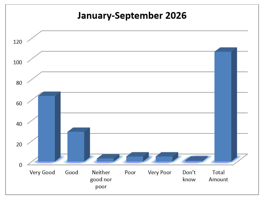 Bar graph of FFT results January 2026 - September 2026