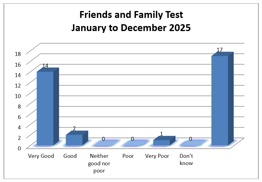 Friends and Family Test Results January to December 2025 bar chart