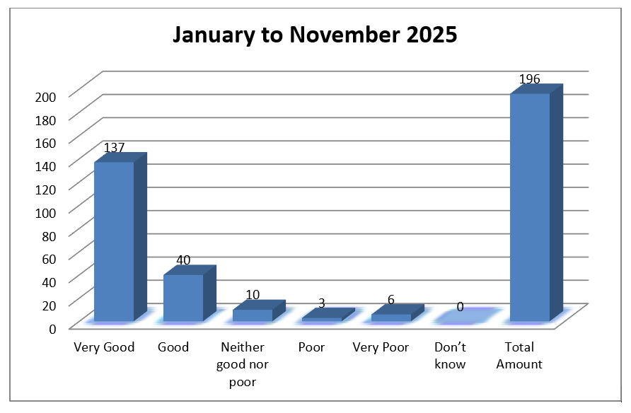 FFT results January to November 2025