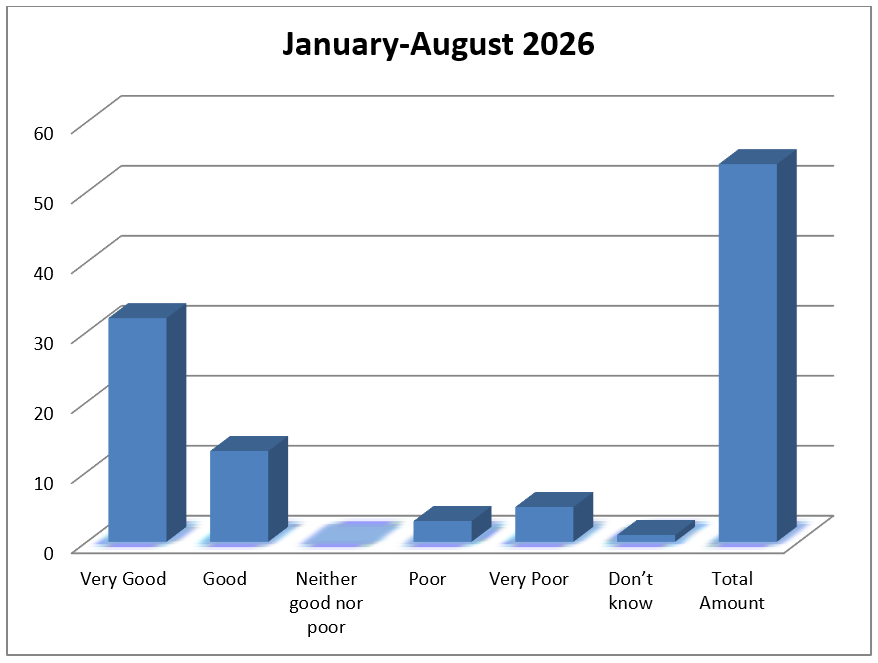 January-August 2026 FFT Results bar graph